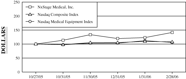 (PERFORMANCE GRAPH)